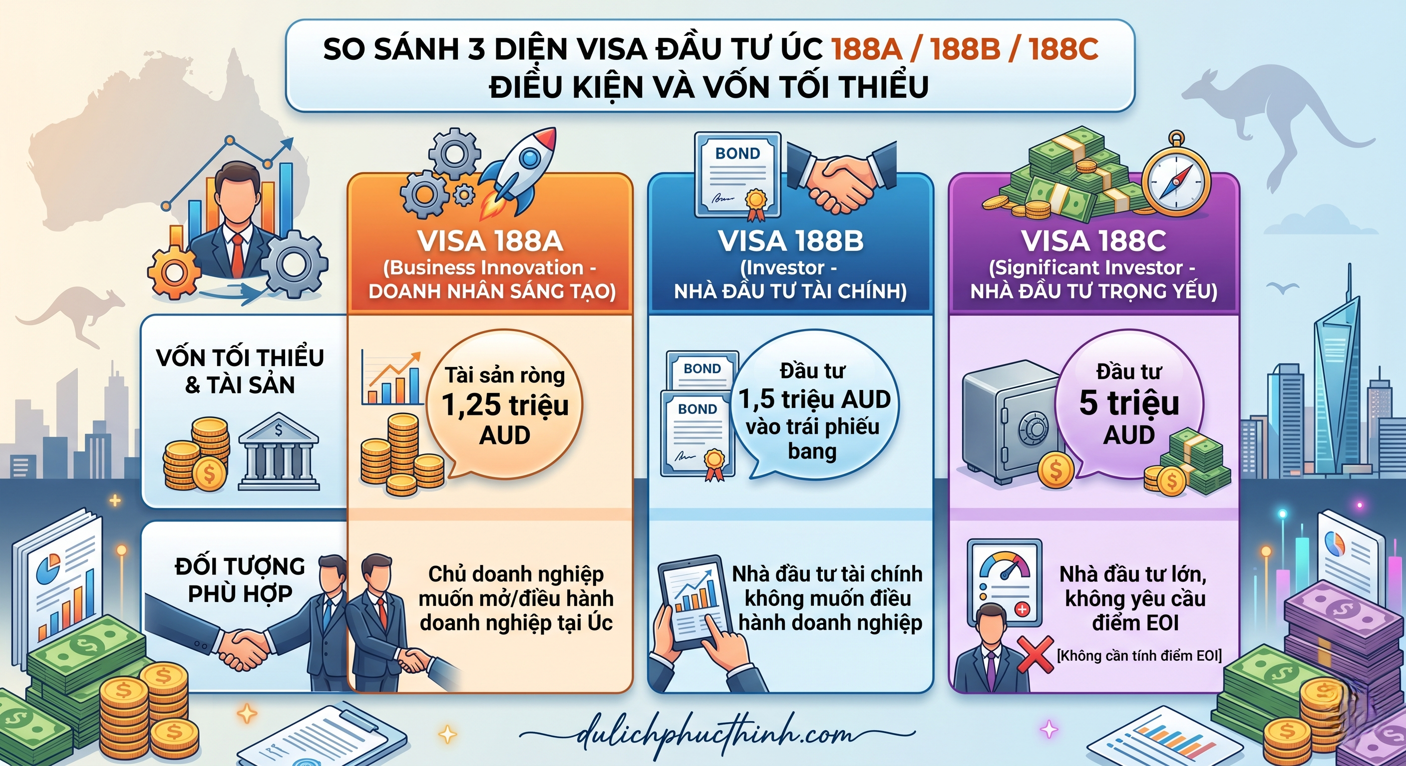 So s&aacute;nh 3 loại visa đầu tư &Uacute;c 188A 188B 188C điều kiện v&agrave; vốn tối thiểu