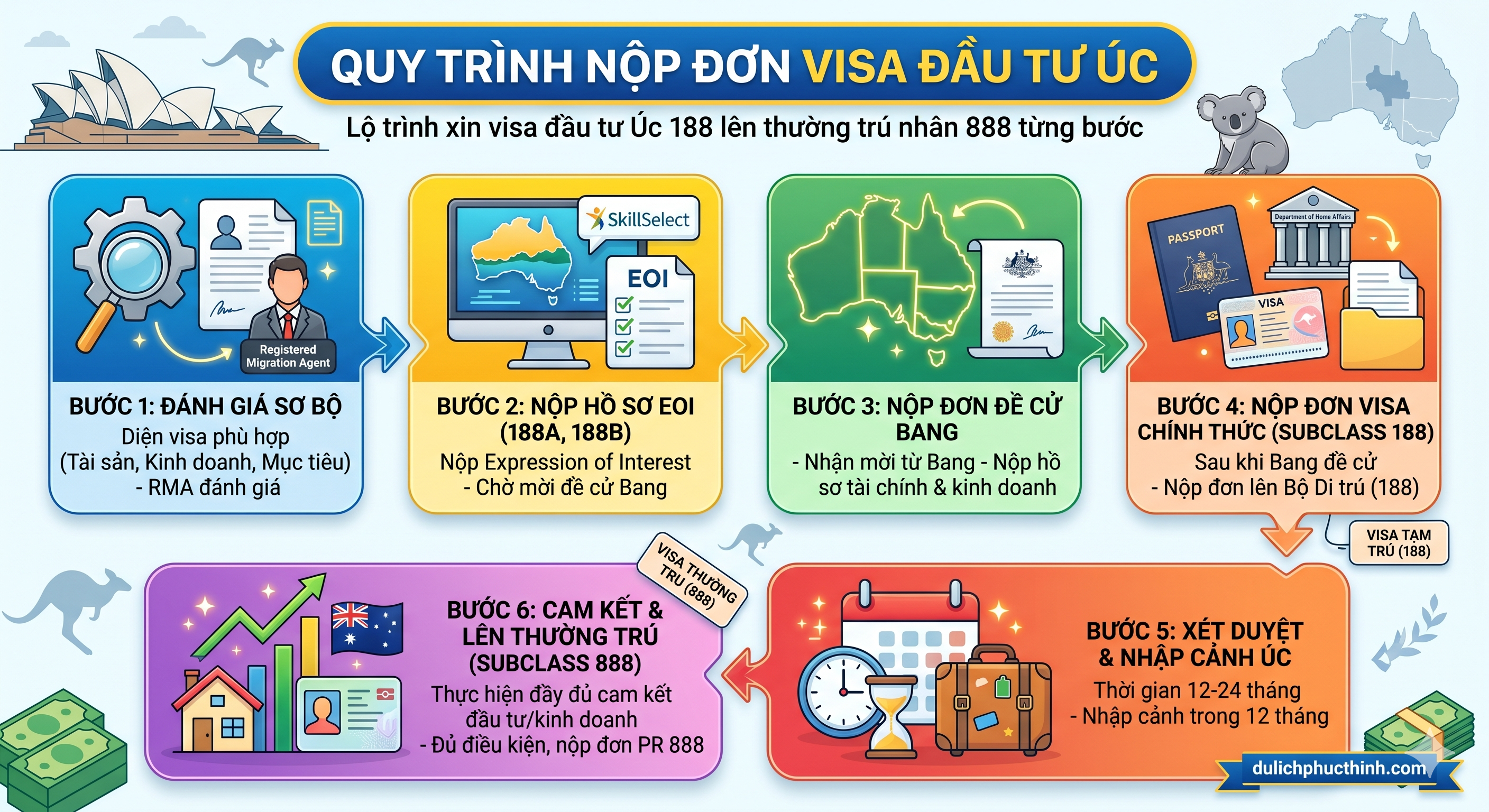 Lộ tr&igrave;nh xin visa đầu tư &Uacute;c 188 l&ecirc;n thường tr&uacute; nh&acirc;n 888 từng bước